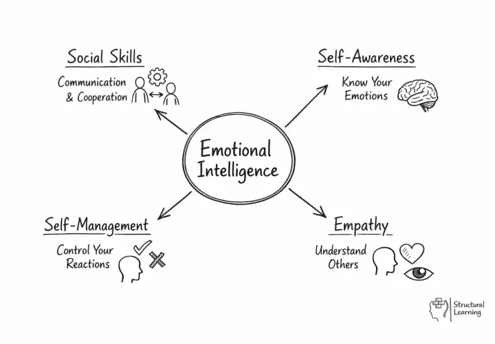 Diagram of Emotional Intelligence, showing Self-Awareness, Self-Management, Social Skills, and Empathy as key components. This illustrates what is emotional hygiene.