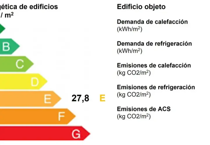 Escala de calificación energética de edificios, de A a G, con valores de CO2/m². El edificio objeto tiene un coeficiente de rendimiento de 27,8 E.