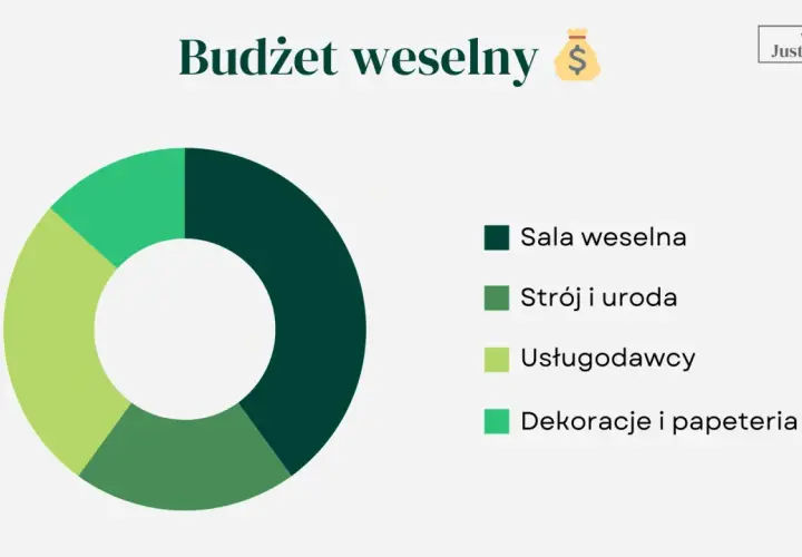 Wykres kołowy przedstawiający budżet weselny w Polsce: sala, strój, usługi i dekoracje.