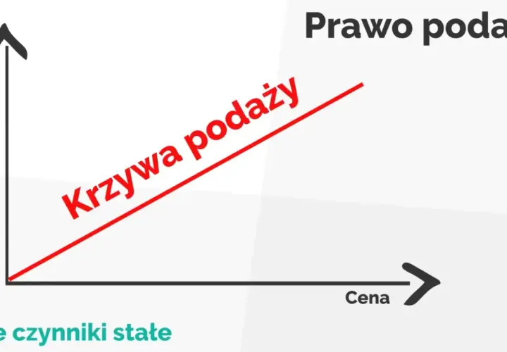 Wykres ilustrujący prawo podaży: im wyższa cena, tym większa ilość dobra oferowana przez producentów.
