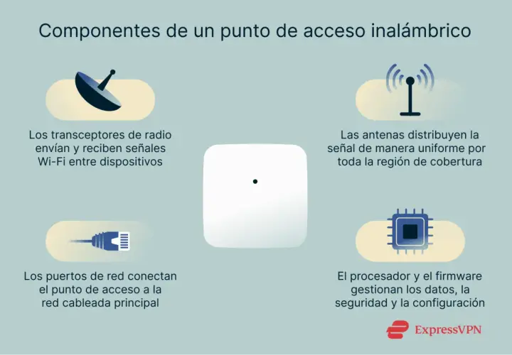 Diagrama de componentes de un punto de acceso (AP) inalámbrico: transceptores, antenas, puertos de red, procesador y firmware.