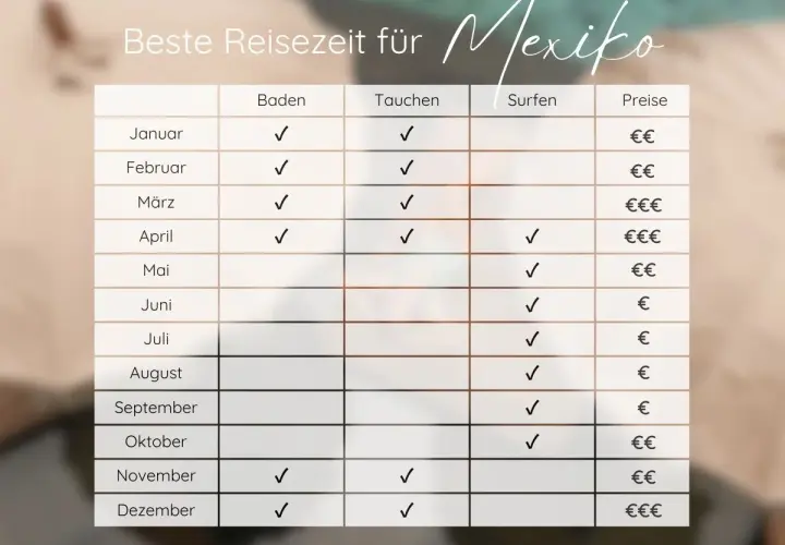 Tabelle zeigt die beste Reisezeit für Mexiko: Baden, Tauchen, Surfen und Preise. Ideal für deinen Urlaub!