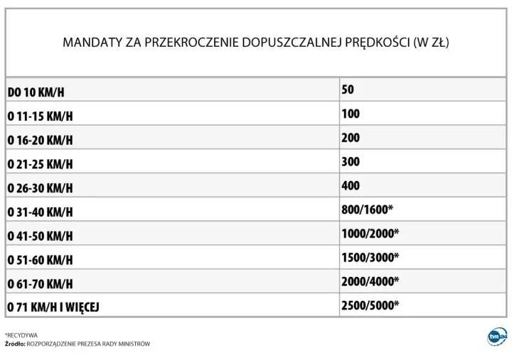 Tabela mandatów za przekroczenie prędkości. Recydywa podwaja karę.