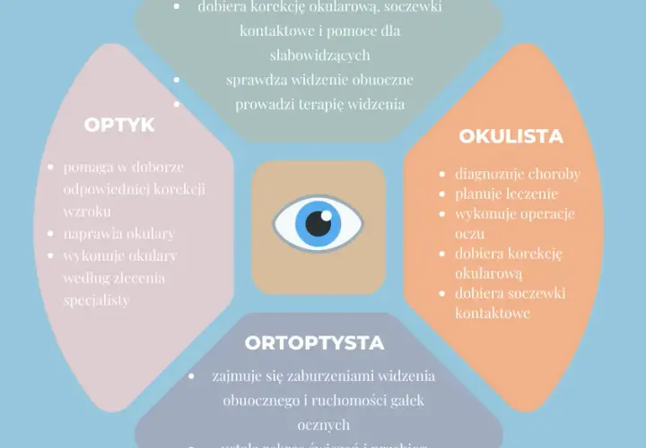 Kto dobiera okulary: optyk czy okulista? Różnice i porady