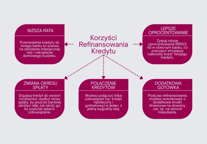 Przeniesienie kredytu hipotecznego do innego banku to szansa na niższe raty, lepsze oprocentowanie i dodatkową gotówkę.