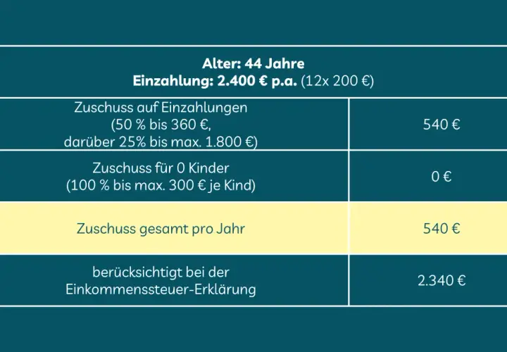 Altersvorsorgedepot 2026: 44 Jahre alt, zahlt 2.400 € p.a. ein, erhält 540 € Zuschuss jährlich.