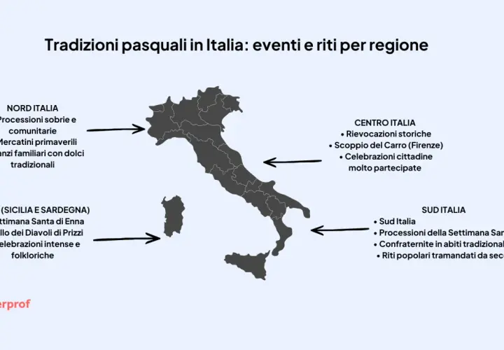 Mappa dell'Italia con le tradizioni pasquali: Nord (processioni, mercatini), Centro (rievocazioni, Scoppio del Carro), Sud (processioni, riti popolari) e Isole (feste religiose e folkloristiche).