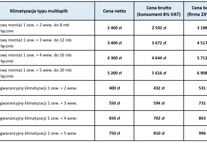Tabela cenowa montażu klimatyzacji multisplit. Sprawdź, ile kosztuje montaż klimatyzacji w zależności od liczby jednostek i długości instalacji.