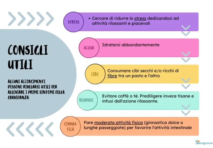Consigli utili per gestire l'ansia in gravidanza: ridurre lo stress, idratarsi, mangiare fibre, evitare caffè e fare attività fisica.