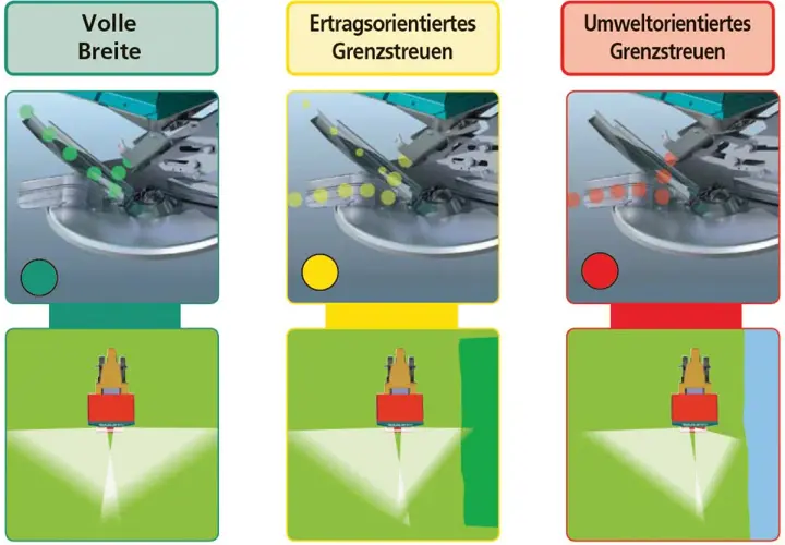 Veranschaulicht die Streubreite eines Granulatstreuers: volle Breite, ertragsorientiert und umweltorientiert.