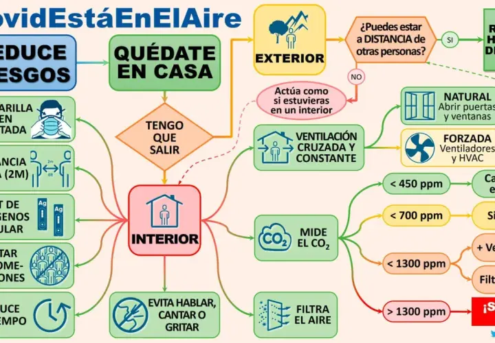 Diagrama sobre COVID-19 y calidad del aire. Muestra cómo mantener co2 valores normales en interiores y exteriores para reducir riesgos.