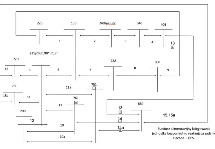 Schemat przepływu środków, gdzie odpisy aktualizujące co to jest, wyjaśnia przepływy między jednostkami, np. 221/dłuż./BP i BJST.