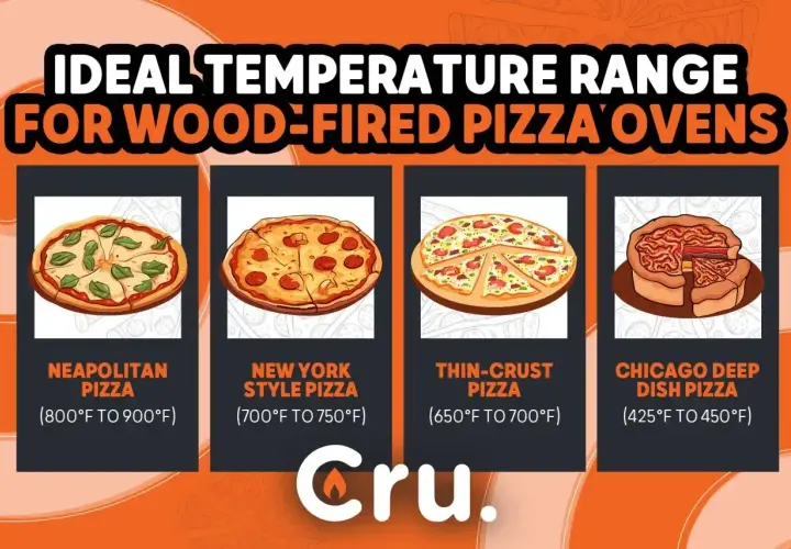 Idealne temperatury pieca do pizzy: neapolitańska (800-900°F), nowojorska (700-750°F), cienka (650-700°F), chicagowska (425-450°F).