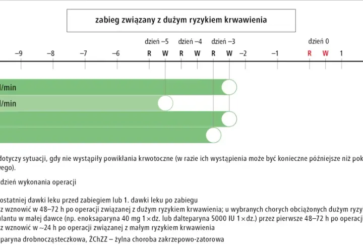Schemat dawkowania leków przeciwzakrzepowych (dabigatran, apiksaban, rywaroksaban) przed i po zabiegu.