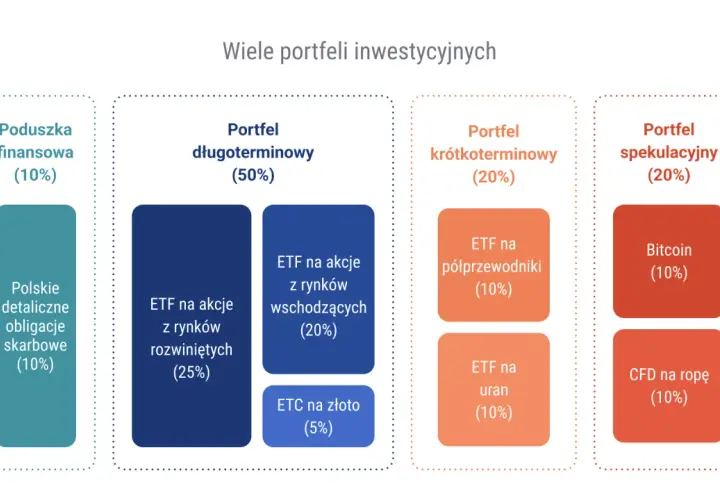 Schemat portfeli inwestycyjnych: finansowy, długoterminowy (ETF na akcje, ETC na złoto), krótkoterminowy (ETF na półprzewodniki, ETF na uran) i spekulacyjny (Bitcoin, CFD na ropę). W jakie kryptowaluty inwestować długoterminowo? Bitcoin.