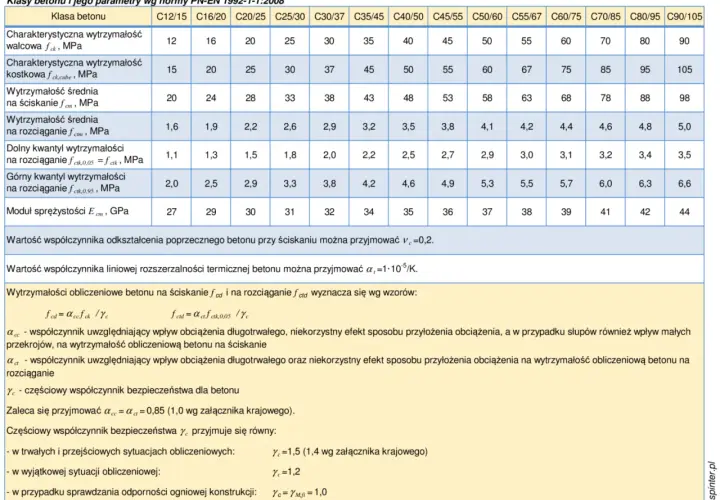 Tabela z klasą ekspozycji betonu i jego parametrami wg normy PN-EN 1992-1-1:2008. Zawiera dane o wytrzymałości, modułach sprężystości i współczynnikach.