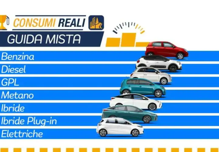 Guida Mista: scopri l'auto che consuma meno realmente, dalle benzina alle elettriche, con un confronto visivo dei modelli.