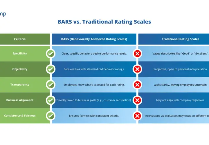 Comparison of BARS vs. Traditional Rating Scales for performance calibration, highlighting BARS' specificity, objectivity, and transparency.