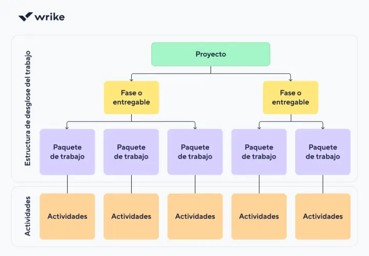 Diagrama de estructura de desglose del trabajo: Proyecto, Fases, Paquetes de trabajo y Actividades. Identifica el camino critico para la gestión.