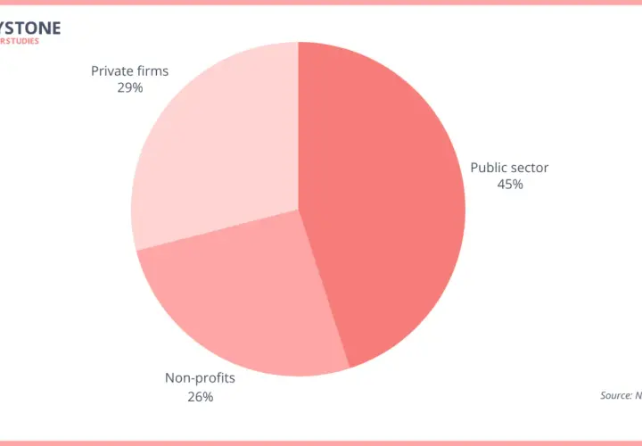 Pie chart showing MPA career paths: 45% public sector, 29% private firms, 26% non-profits. Is an MPA worth it?