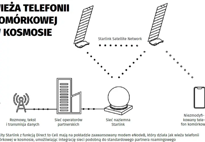 Schemat pokazuje, jak działa Starlink: satelity w kosmosie łączą się z siecią naziemną i telefonem komórkowym, zapewniając łączność.