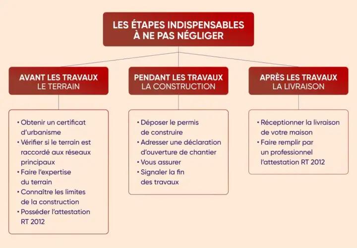 Schéma des étapes clés pour un projet de construction maison : avant, pendant et après les travaux. Il détaille les démarches administratives et techniques essentielles.