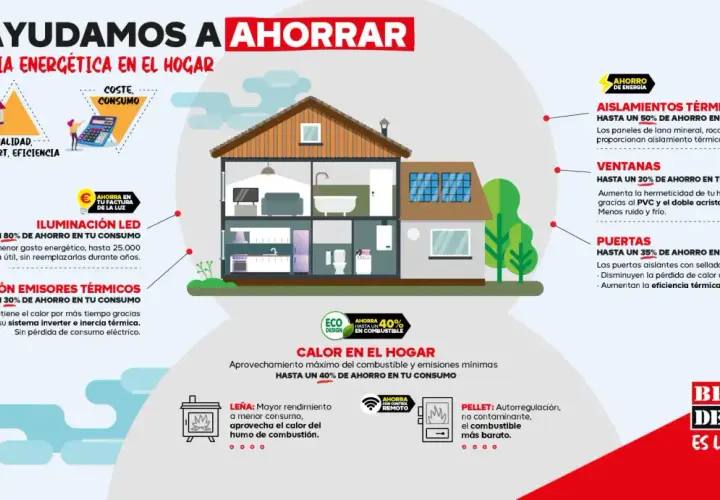 Mejor eficiencia energética en el hogar: Aislamientos, ventanas y puertas que reducen el consumo. Iluminación LED y calefacción para ahorrar.