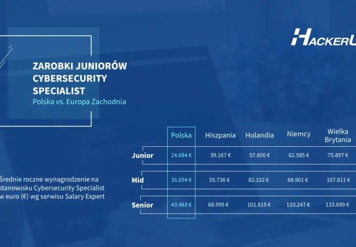 Tabela porównująca zarobki Junior Cybersecurity Specialist w Polsce i Europie Zachodniej. Praca w cyberbezpieczeństwie oferuje różne możliwości.