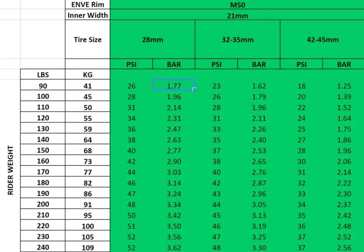 Gravel bike tire pressure chart for ENVE M50 rims, showing PSI and BAR recommendations based on rider weight and tire size.