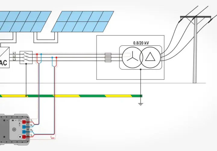 Schemat instalacji fotowoltaicznej z falownikiem, transformatorem 0.8/20 kV i siecią energetyczną. Pokazuje pomiar prądu zwarciowego, istotny dla dopuszczalna impedancja pętli zwarcia tabela.