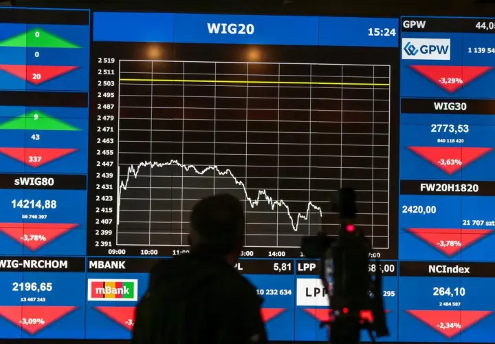 WIG20 spada, a wykres pokazuje trend spadkowy. Widać też inne indeksy giełdowe, jak GPW, WIG30, sWIG80, FW20H1820, WIG-NRCHOM, MBANK, NCIndex.