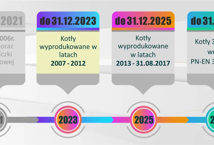Terminy wymiany kotłów 3 klasy: Sprawdź, ile czasu masz i uniknij kar