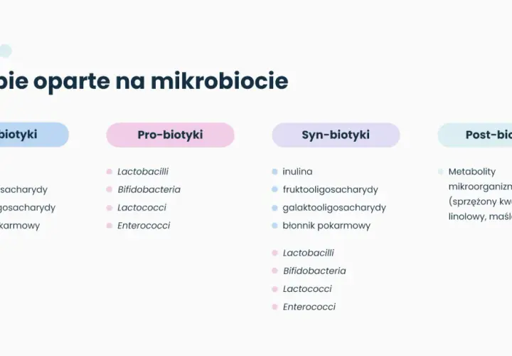 Terapie oparte na mikrobiocie: pre-biotyki, pro-biotyki, syn-biotyki (połączenie pre- i pro-biotyków) oraz post-biotyki.