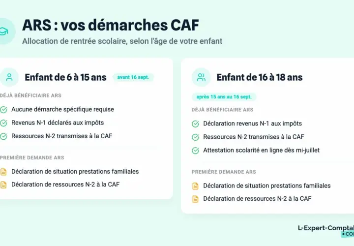Informations sur l'aide rentrée scolaire (ARS) de la CAF pour les enfants de 6-15 ans et 16-18 ans. Démarches simplifiées pour les familles.