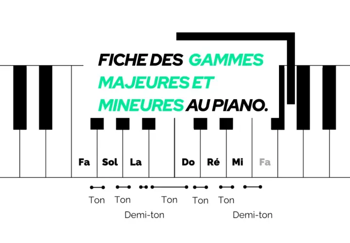 Fiche des gammes majeures et mineures au piano, montrant les touches et les intervalles (ton, demi-ton).