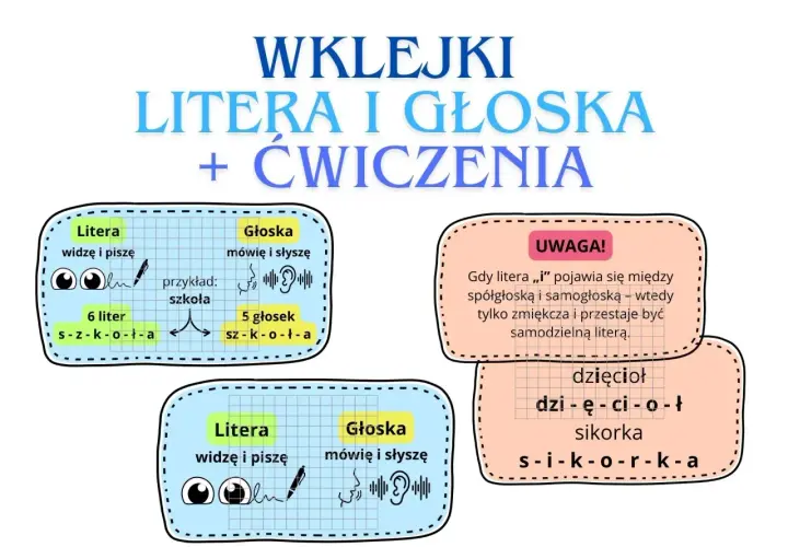 Wykres porównuje literę (widzę i piszę) z głoską (mówię i słyszę). Przykład "szkoła" ma 6 liter, ale 5 głosek. Nazwa dźwięku g jest tu nieobecna.