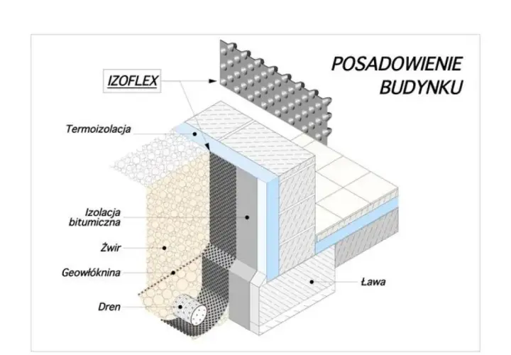 Izolacja fundamentów: folia kubełkowa na styropian czy pod? Schemat pokazuje warstwy izolacji i drenażu fundamentów budynku.