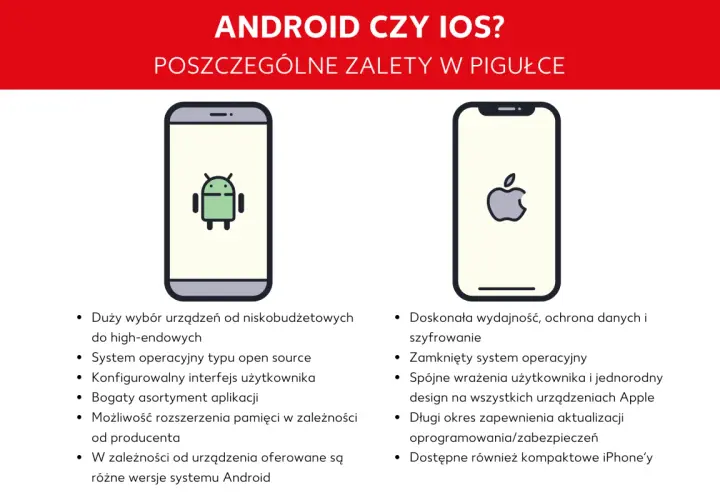 Porównanie Androida i iOS: zalety obu systemów. Android oferuje duży wybór urządzeń, iOS doskonałą wydajność.