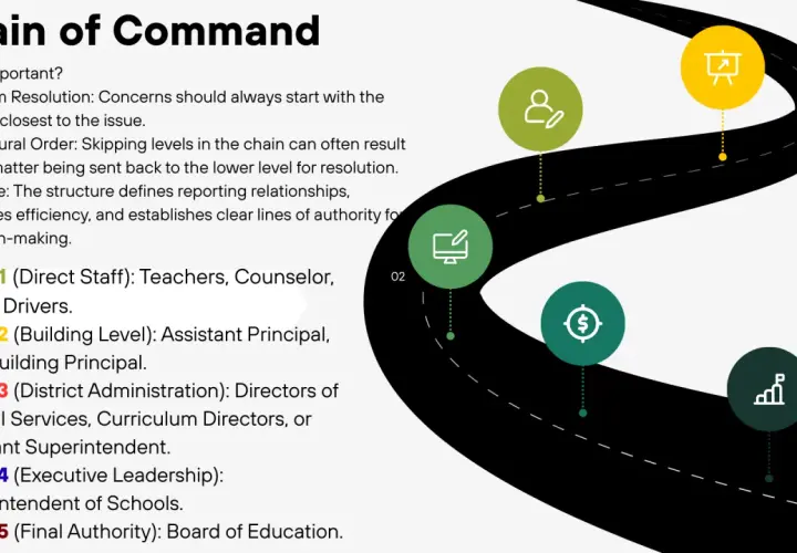 Visualizing the hr chain of command from teachers to the Board of Education, with icons representing different levels of authority and decision-making.