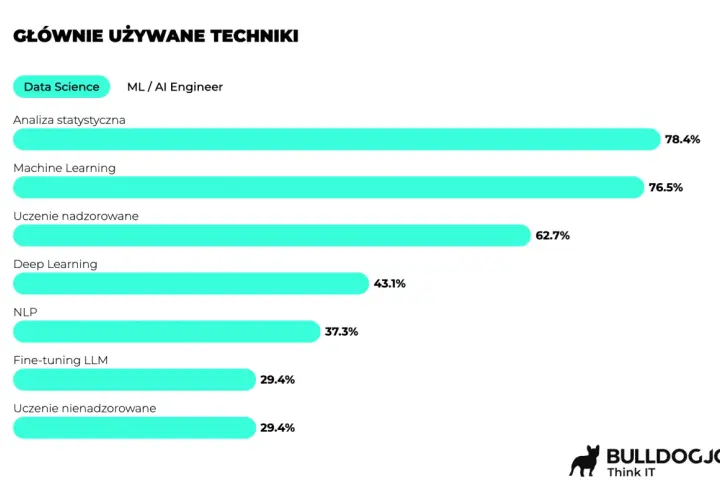 Ile zarabia się w laboratorium? Diagnosta 6500, technik 5200 PLN brutto