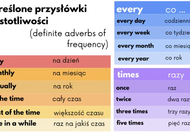 Określone przysłówki częstotliwości: daily, monthly, annually, all the time, most of the time, once in a while, every day, every week, every month, every year, once, twice, three times, five times.