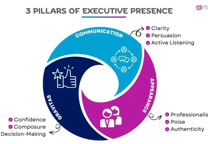 Diagram illustrating the 3 Pillars of Executive Presence: Communication, Gravitas, and Appearance, essential for effective presence coaching.