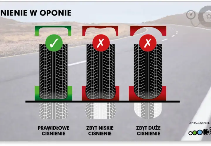 Ilustracja pokazuje prawidłowe, zbyt niskie i zbyt wysokie ciśnienie w oponach. Zbyt niskie ciśnienie może prowadzić do problemów, a maksymalne ciśnienie w instalacji co jest kluczowe dla bezpieczeństwa.