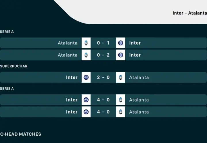 Wyniki meczów Inter Mediolan - Atalanta: 0-1, 0-2, 2-0, 4-0, 4-0.
