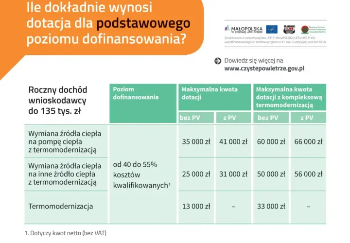 Tabela przedstawia, jakie są progi dofinansowania w programie Czyste Powietrze dla dochodów do 135 tys. zł, w zależności od rodzaju inwestycji i montażu fotowoltaiki.