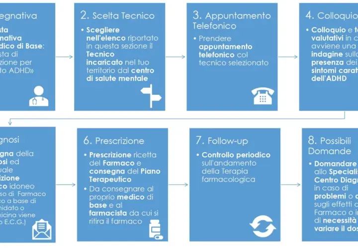 Percorso per la diagnosi e gestione ADHD adulti: dalla richiesta iniziale al follow-up, con testimonianze e consigli utili.