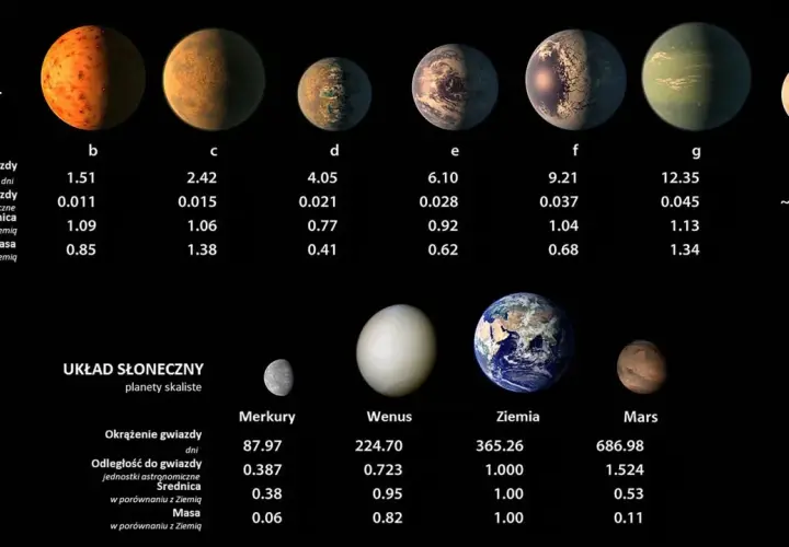 Porównanie planet poza układem słonecznym TRAPPIST-1 z planetami Układu Słonecznego.