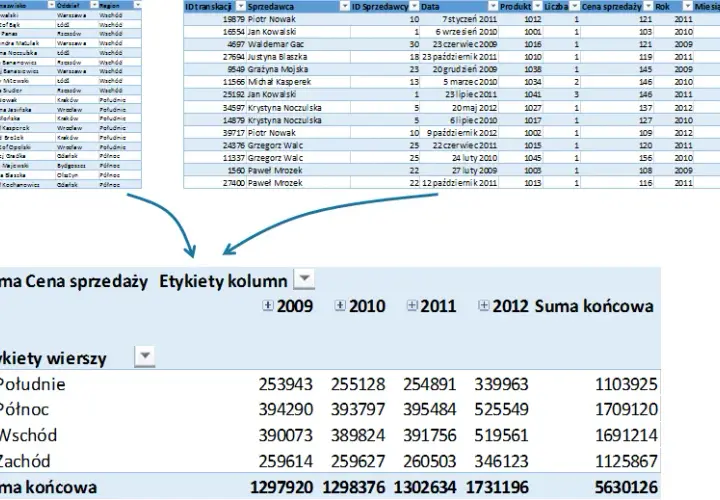 Jak zrobić tabelę przestawną w Excel - uniknij najczęstszych błędów