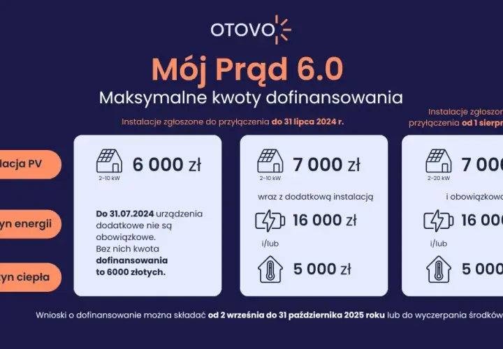 Do kiedy jest dofinansowanie do fotowoltaiki? Sprawdź terminy i warunki