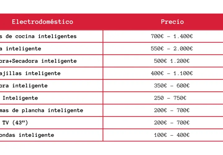 Tabla de precios de electrodomésticos inteligentes, desde placas de cocina hasta microondas, reflejando la evolución de la domótica.